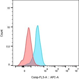 Human Mesothelin APC‑conjugated Antibody FAB32652A