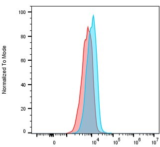 Human Mesothelin Alexa Fluor® 700‑conjugated Antibody FAB32652N