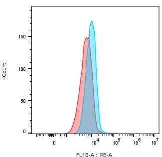 Human Mesothelin PE‑conjugated Antibody FAB32652P