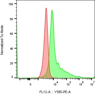 Human M-CSF R/CD115 PE‑conjugated Antibody FAB329P