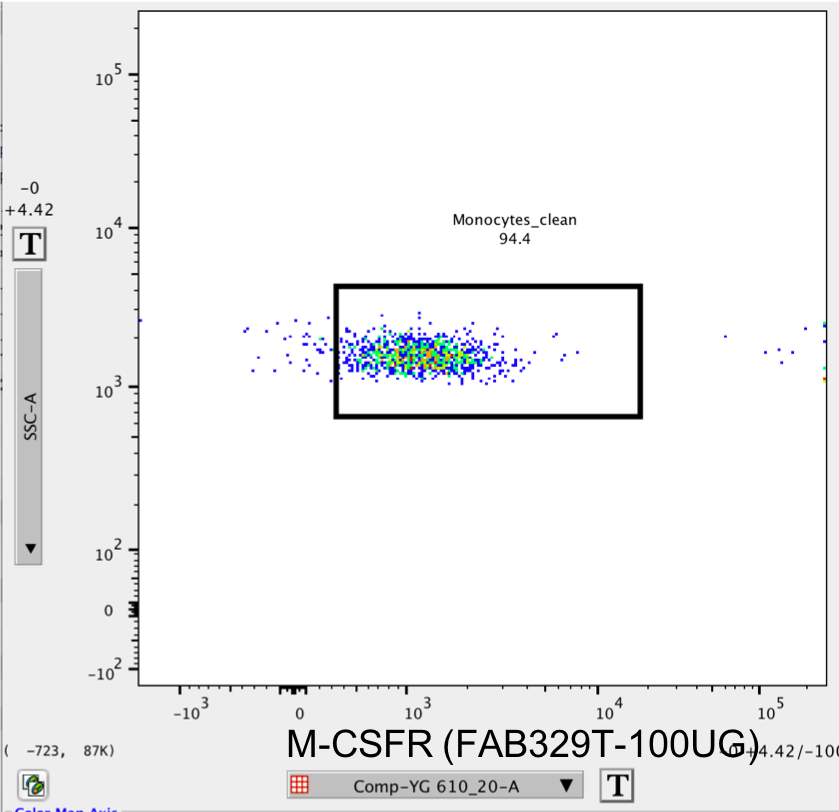 Human M-CSF R/CD115 Alexa Fluor® 594-conjugated Antibody FAB329T