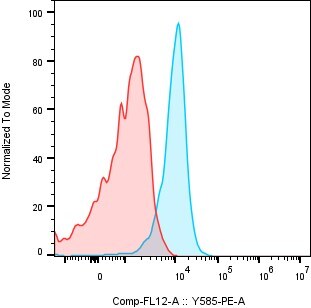 Human OCIL/CLEC2d PE‑conjugated Antibody FAB3480P