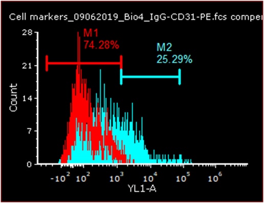 Human CD31/PECAM‑1 PE‑conjugated Antibody FAB3567P