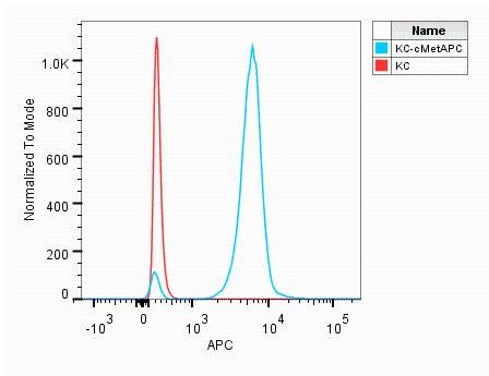 Human HGFR/c-MET APC-conjugated Antibody FAB3582A