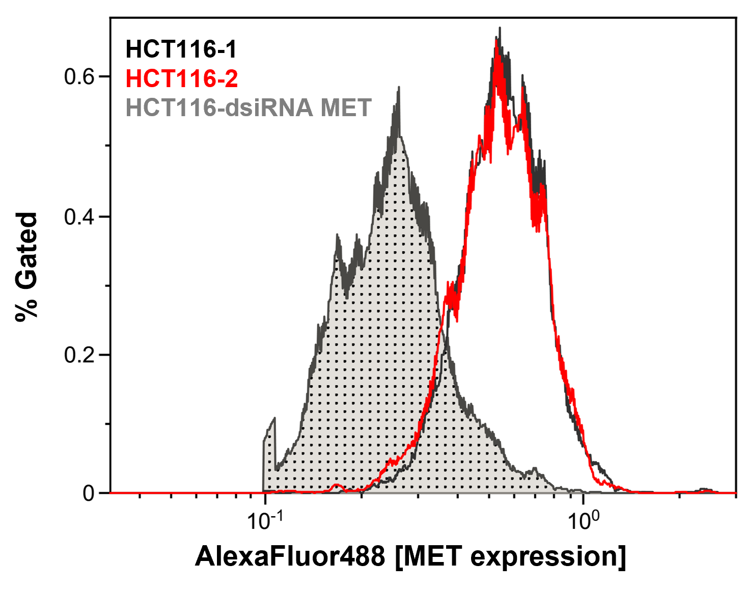 Human HGFR/c-MET Alexa Fluor® 488-conjugated Antibody FAB3582G