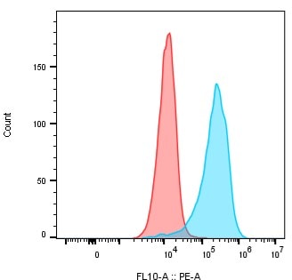 Human HGFR/c-MET PE-conjugated Antibody FAB3582P