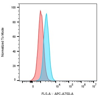 Human HGFR/c-MET Alexa Fluor® 750-conjugated Antibody FAB3582S