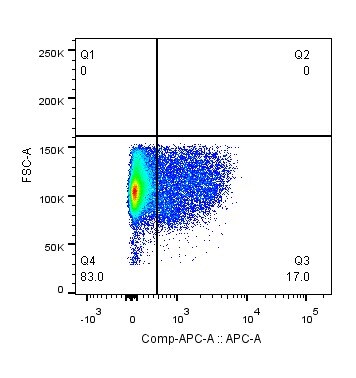 Mouse/Rat CD31/PECAM‑1 APC‑conjugated Antibody FAB3628A