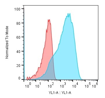 Human CD44 v6 PE‑conjugated Antibody FAB3660P