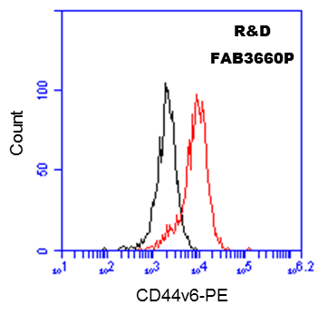 Human CD44 v6 PE‑conjugated Antibody FAB3660P
