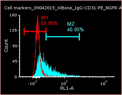 Human NGFR/TNFRSF16 APC-conjugated Antibody FAB367A