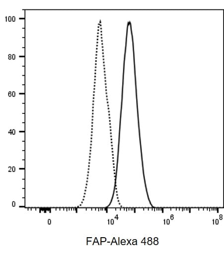 Human Fibroblast Activation Protein  alpha /FAP Alexa Fluor® 488‑conjugated Antibody FAB3715G
