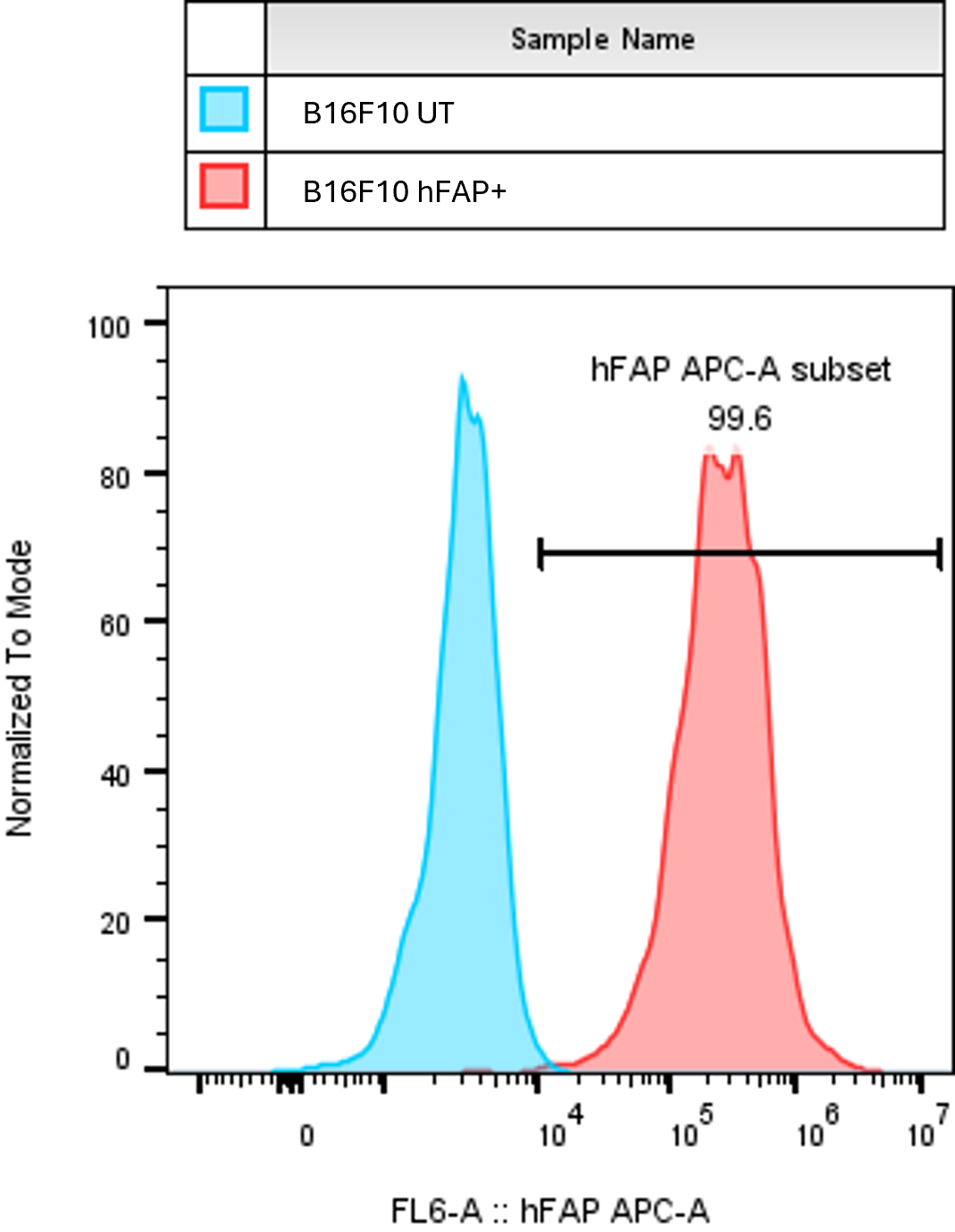 Human Fibroblast Activation Protein  alpha /FAP Alexa Fluor® 647‑conjugated Antibody FAB3715R