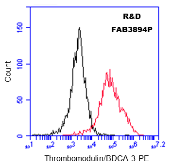 Mouse Thrombomodulin/BDCA‑3 PE‑conjugated Antibody FAB3894P