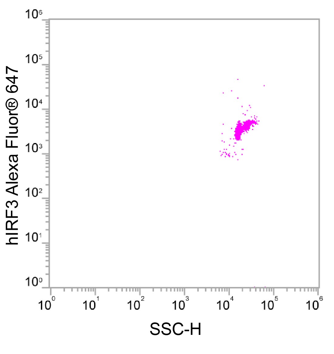 Human IRF3 Alexa Fluor® 647-conjugated Antibody FAB4019R