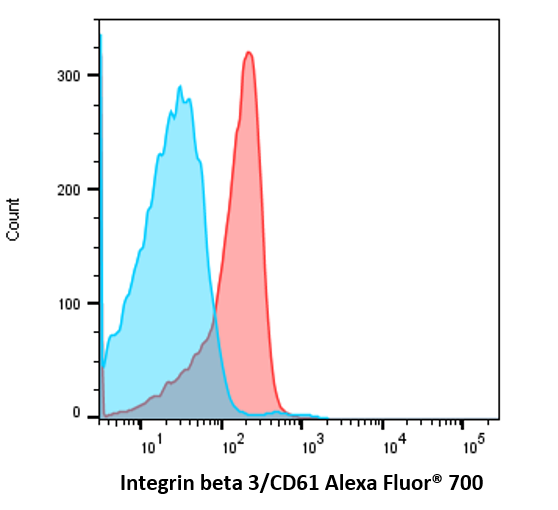 Mouse Integrin beta 3/CD61 Alexa Fluor® 700-conjugated Antibody FAB41182N