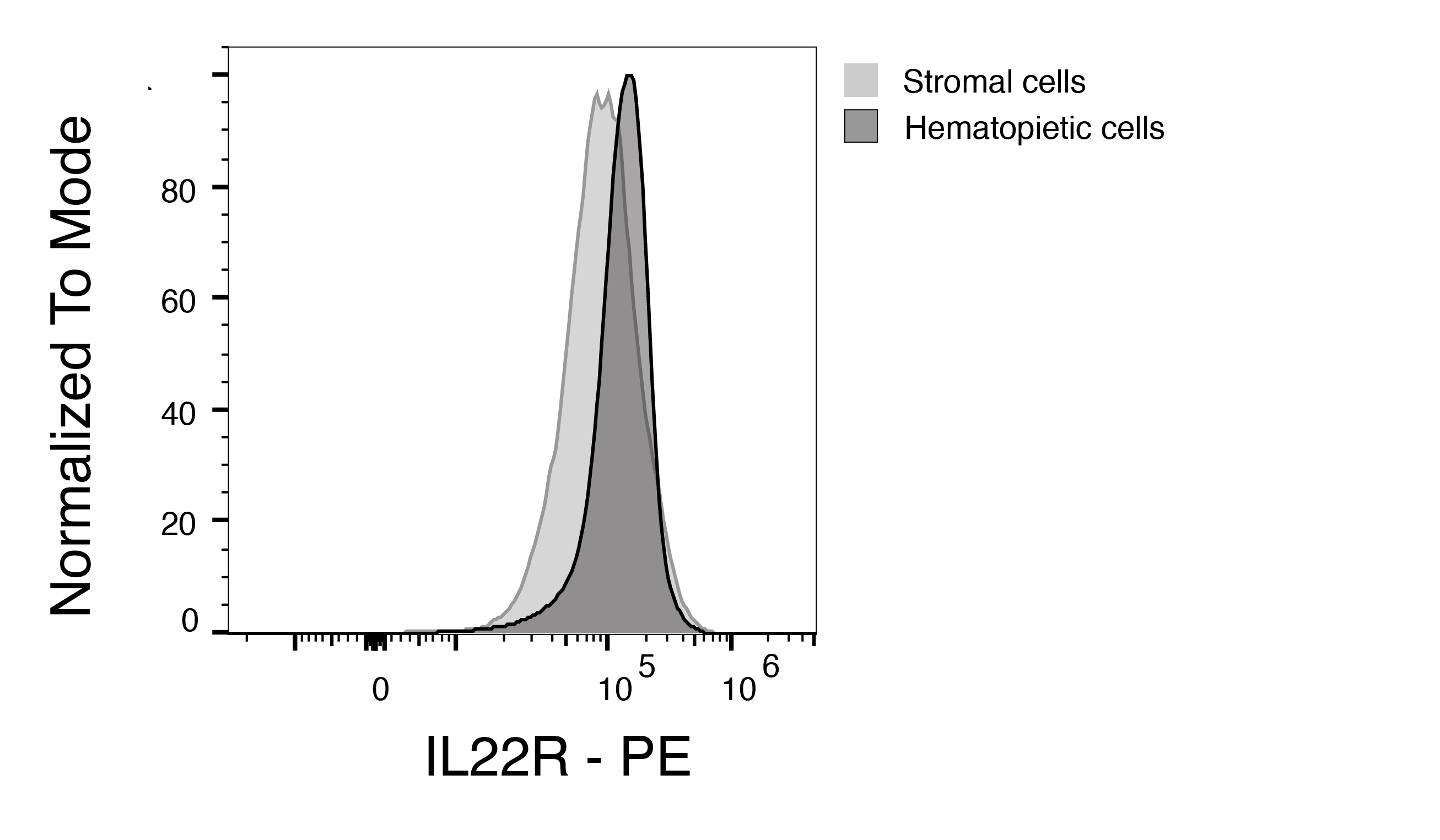 Mouse IL‑22 R alpha 1 PE‑conjugated Antibody FAB42941P