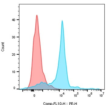 Human DLL3 PE‑conjugated Antibody FAB4315P