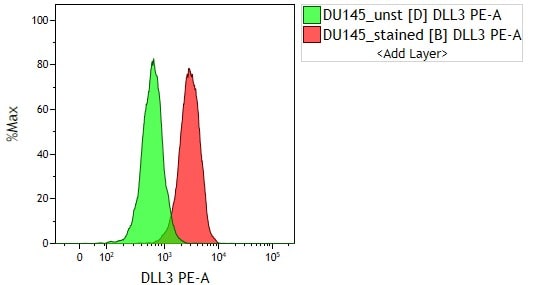 Human DLL3 PE‑conjugated Antibody FAB4315P