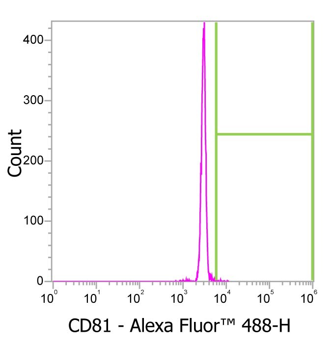 Human CD81 Alexa Fluor® 488‑conjugated Antibody FAB4615G