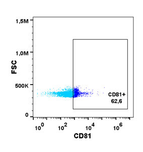 Human CD81 Alexa Fluor® 647‑conjugated Antibody FAB4615R