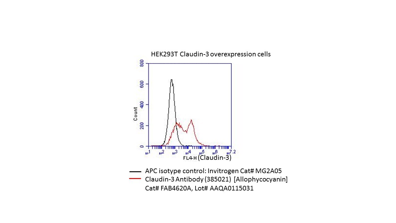 Human Claudin‑3 APC‑conjugated Antibody FAB4620A