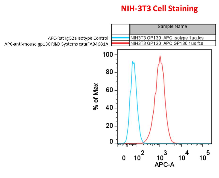 Mouse gp130 APC‑conjugated Antibody FAB4681A
