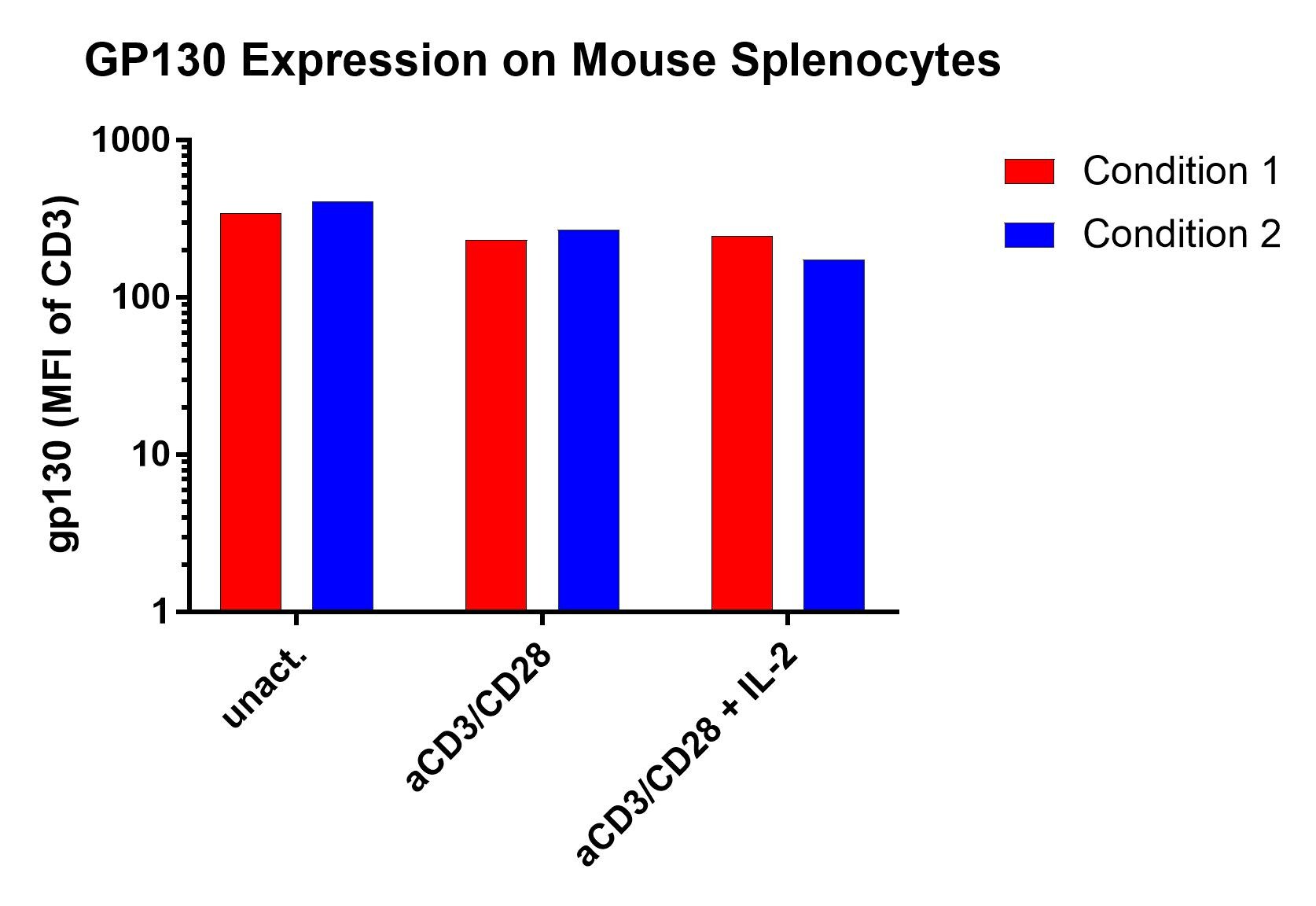 Mouse gp130 Alexa Fluor® 488-conjugated Antibody FAB4681G