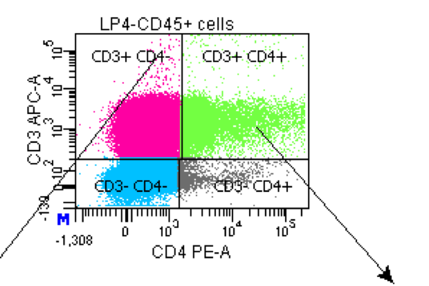 Mouse CD3 APC‑conjugated Antibody FAB4841A