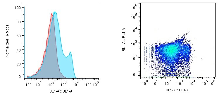 Mouse CD3 Fluorescein‑conjugated Antibody FAB4841F