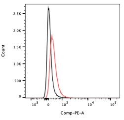 Human ST2/IL-33R PE‑conjugated Antibody FAB5231P