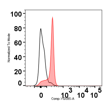 Human ST2/IL-33R PE‑conjugated Antibody FAB5231P