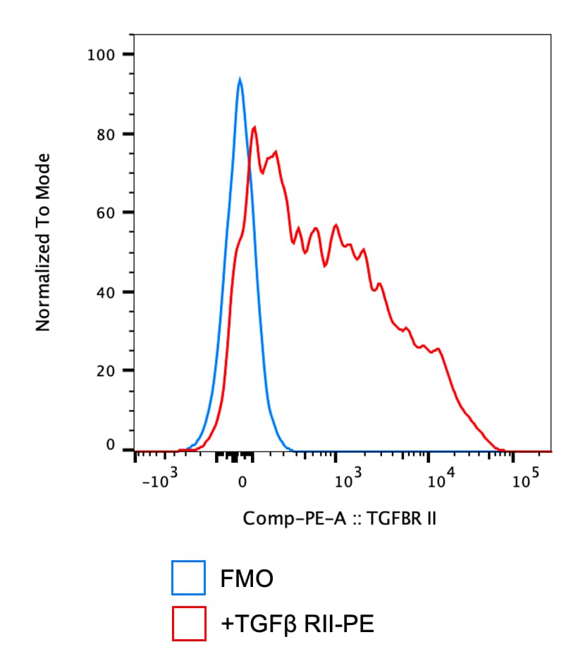 Mouse TGF‑ beta  RII PE‑conjugated Antibody FAB532P