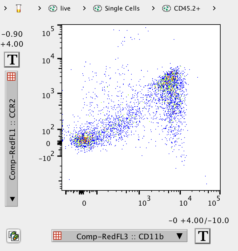 Mouse CCR2 APC‑conjugated Antibody FAB5538A