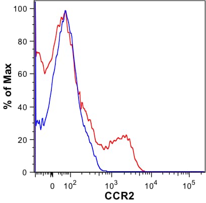 Mouse CCR2 Fluorescein‑conjugated Antibody FAB5538F