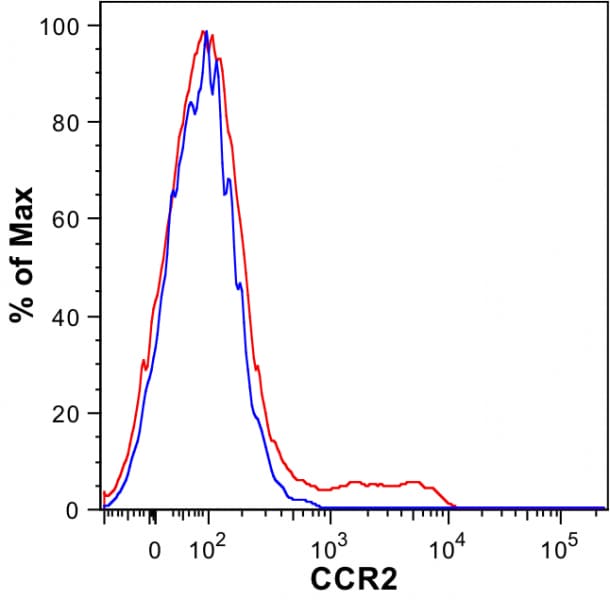 Mouse CCR2 Fluorescein‑conjugated Antibody FAB5538F