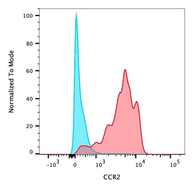 Mouse CCR2 Alexa Fluor® 488‑conjugated Antibody FAB5538G