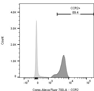 Mouse CCR2 Alexa Fluor® 700‑conjugated Antibody FAB5538N