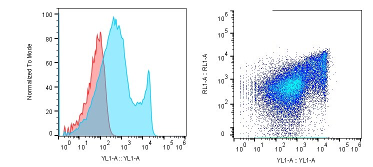 Mouse CD4 PE‑conjugated Antibody FAB554P