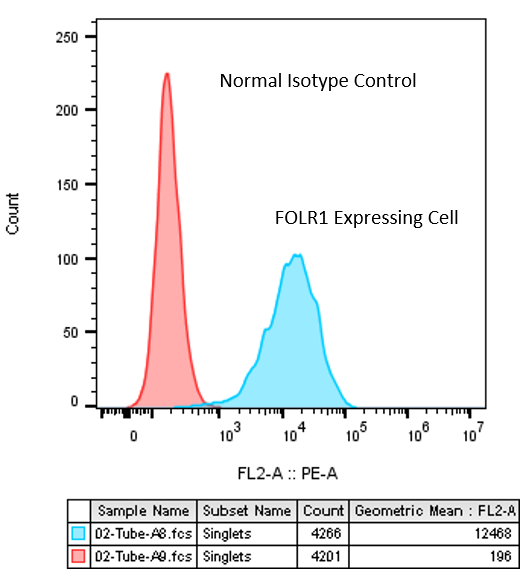 Human FOLR1 PE‑conjugated Antibody FAB5646P