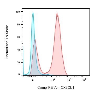 Mouse CX3CL1/Fractalkine PE‑conjugated Antibody FAB571P