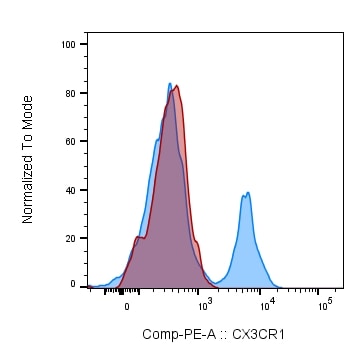 Mouse CX3CR1 PE‑conjugated Antibody FAB5825P