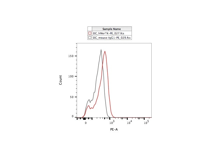 Mouse Mer PE‑conjugated Antibody FAB5912P