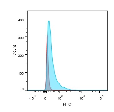 Mouse BCMA/TNFRSF17 Fluorescein‑conjugated Antibody FAB593F