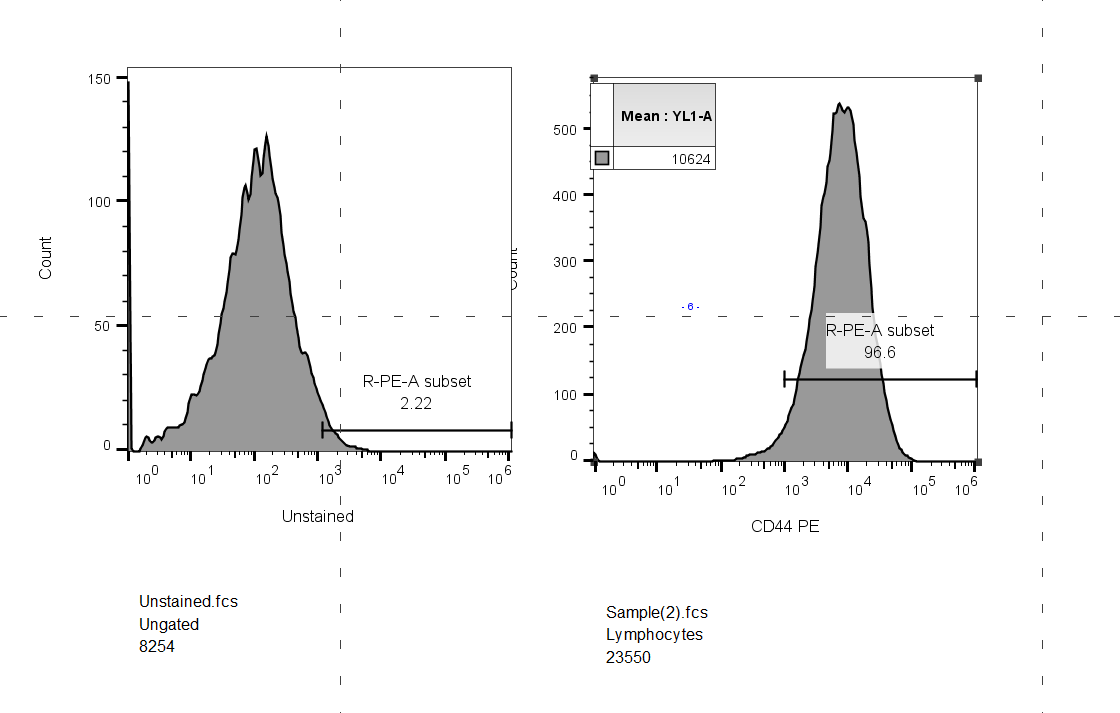 Human/Mouse CD44 PE‑conjugated Antibody FAB6127P