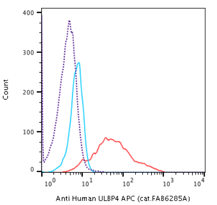 Human ULBP‑4/RAET1E APC‑conjugated Antibody FAB6285A