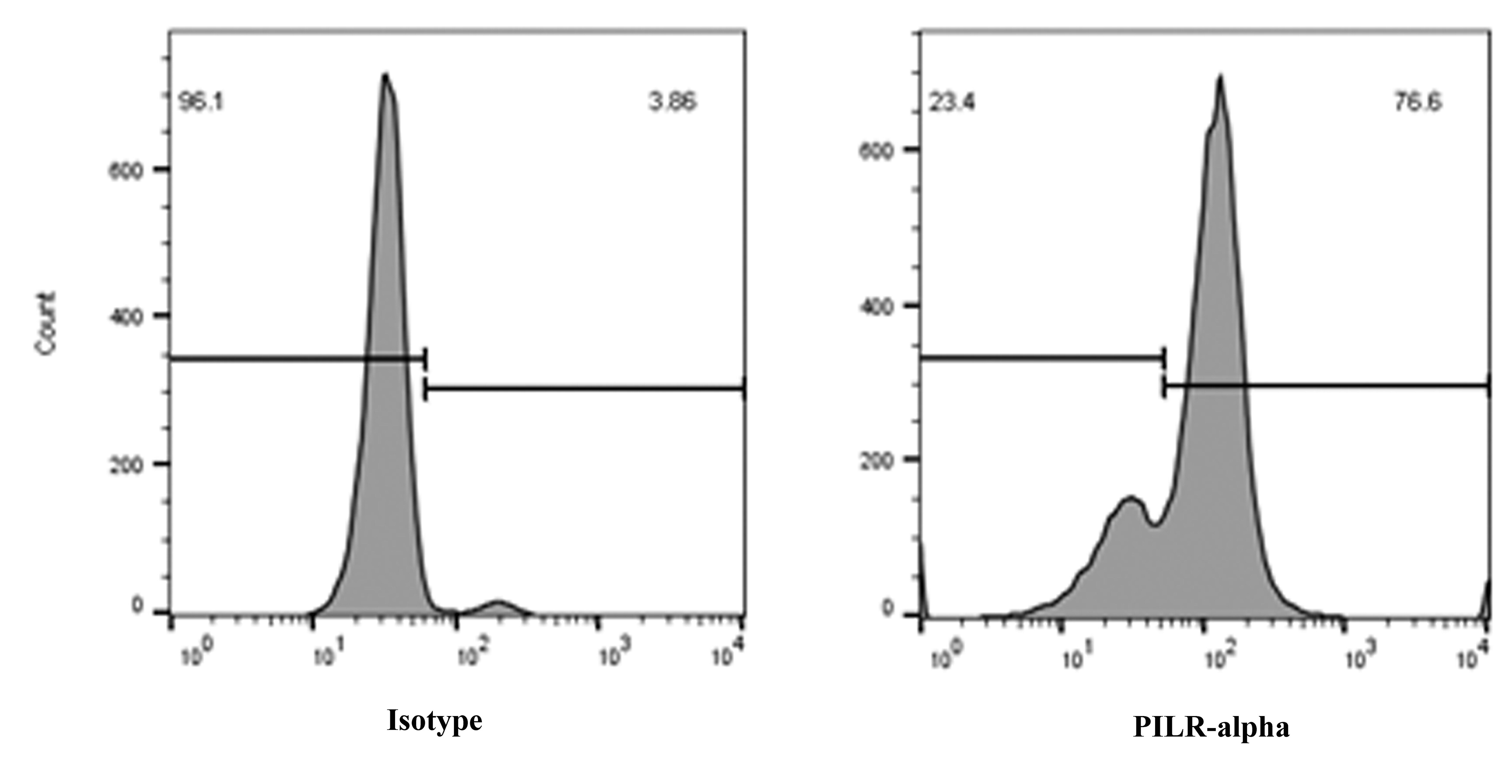 Human PILR‑ alpha  APC‑conjugated Antibody FAB6484A
