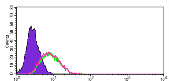 Human PILR‑ alpha  APC‑conjugated Antibody FAB6484A