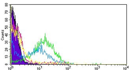 Human PILR‑ alpha  APC‑conjugated Antibody FAB6484A