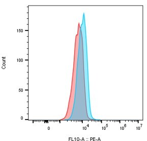 Human TROP‑2 PE‑conjugated Antibody FAB650P